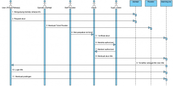 Sequence Diagram Register iMe Site.jpg