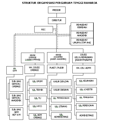 Struktur organisasi Perguruan Tinggi Raharja Kiki.jpg