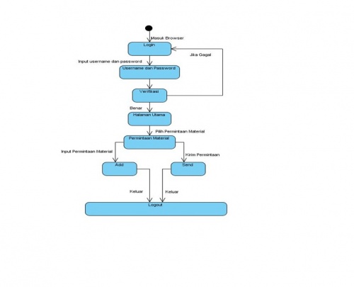 Rancangan Sistem Pada State Machine Diagram Produksi.jpg
