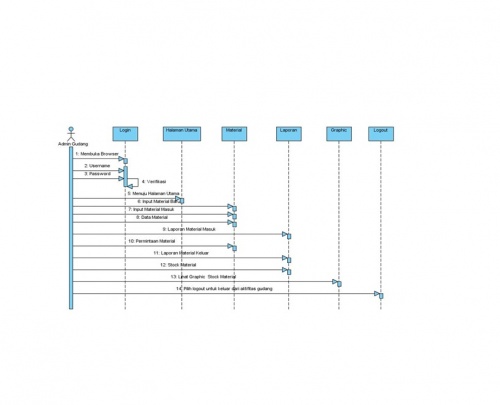 Sequence diagram sistem pada Admin Gudang.jpg