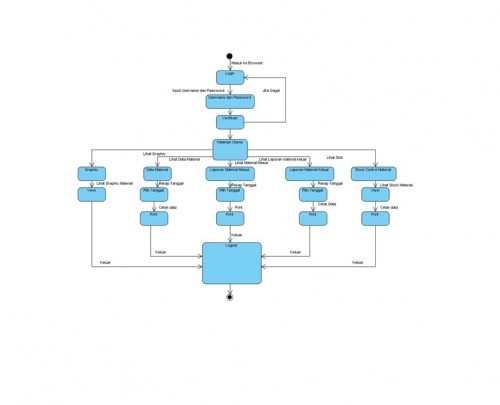 Rancangan Sistem Pada State Machine Diagram Purchasing dan Pimpinan.jpg
