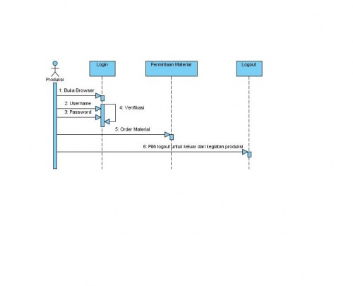 Sequence diagram sistem pada Produksi.jpg