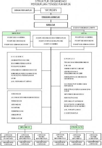 Berkas:Struktur Organisasi Perguruan Tinggi Raharja.jpg